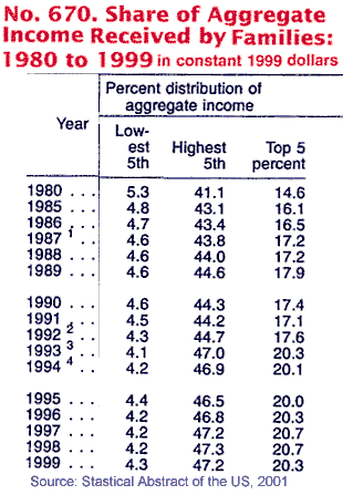 table shows rising levels of inequality - the rich get richer and the poor get poorer