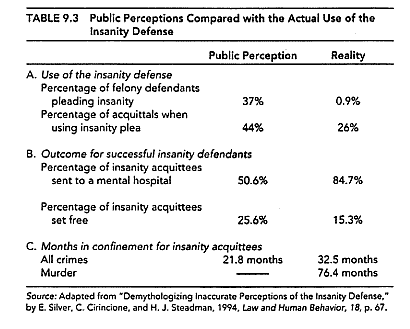 public perceptions compared with the actual use of the insanity defense
